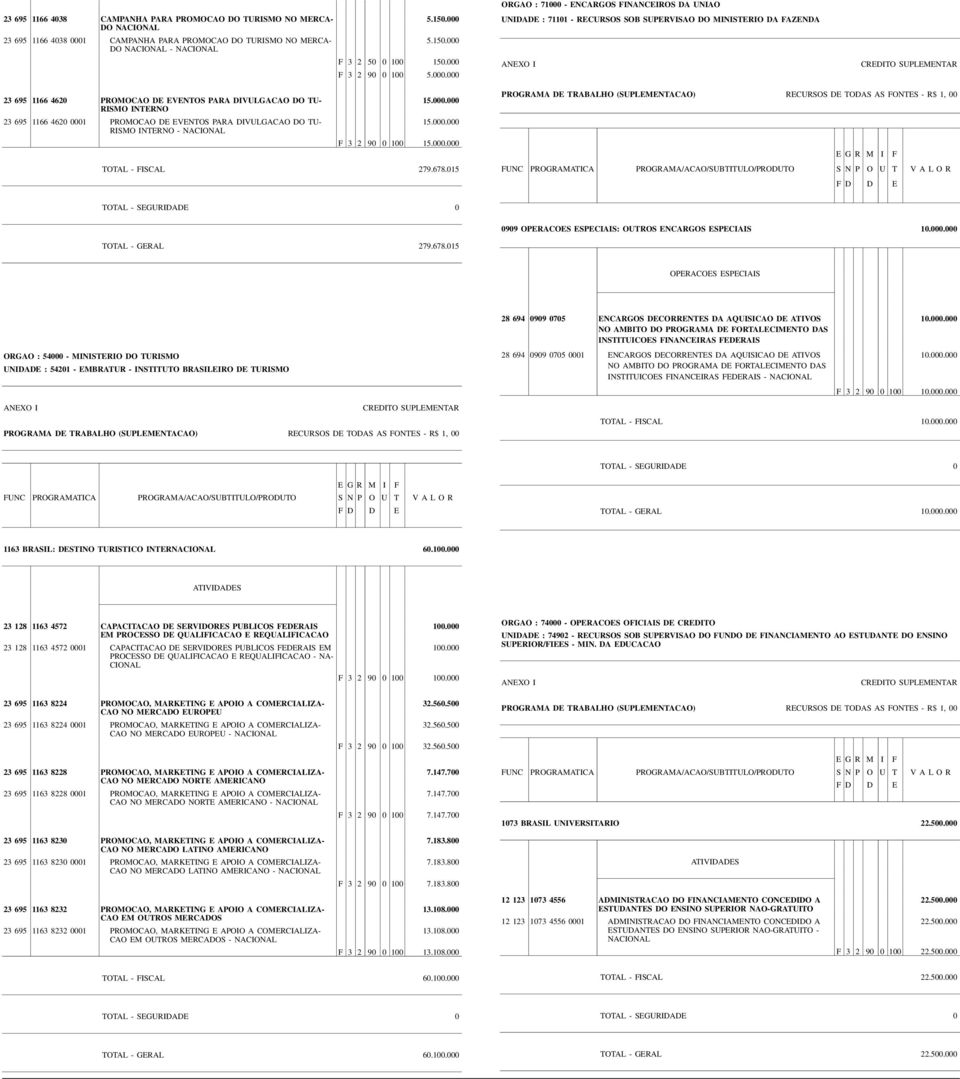 TU- RISMO INTERNO 23 695 1166 4620 0001 PROMOCAO DE EVENTOS PARA DIVULGACAO DO TU- RISMO INTERNO - NACIO 15.000.000 15.000.000 F 3 2 90 0 100 15.000.000 TOTAL - FISCAL 279.678.