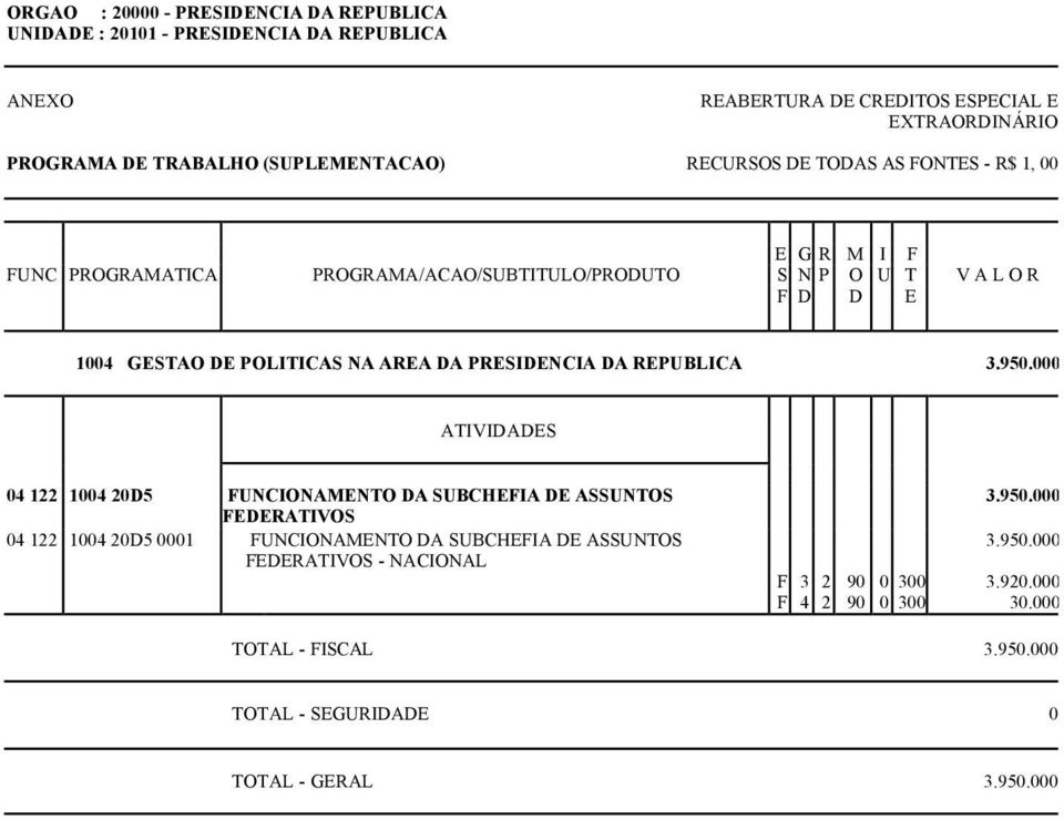 000 04 122 1004 20D5 FUNCIONAMENTO DA SUBCHEFIA DE ASSUNTOS FEDERATIVOS 04 122 1004 20D5 0001