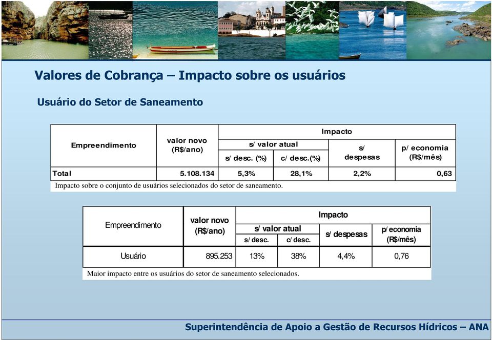 134 5,3% 28,1% 2,2% 0,63 Impacto sobre o conjunto de usuários selecionados do setor de saneamento.