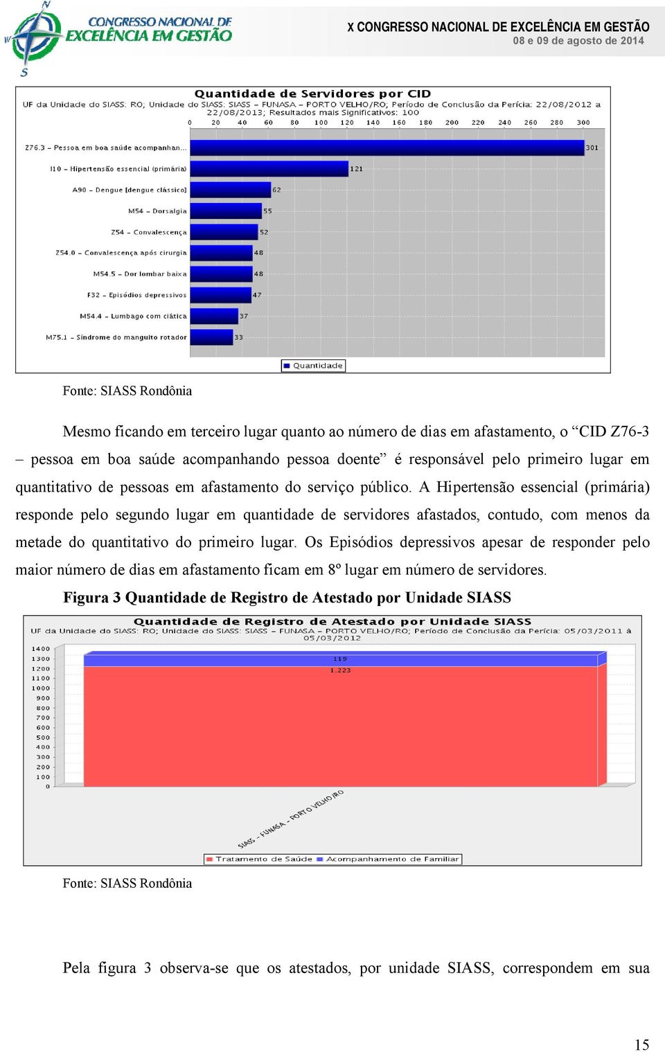 A Hipertensão essencial (primária) responde pelo segundo lugar em quantidade de servidores afastados, contudo, com menos da metade do quantitativo do primeiro lugar.