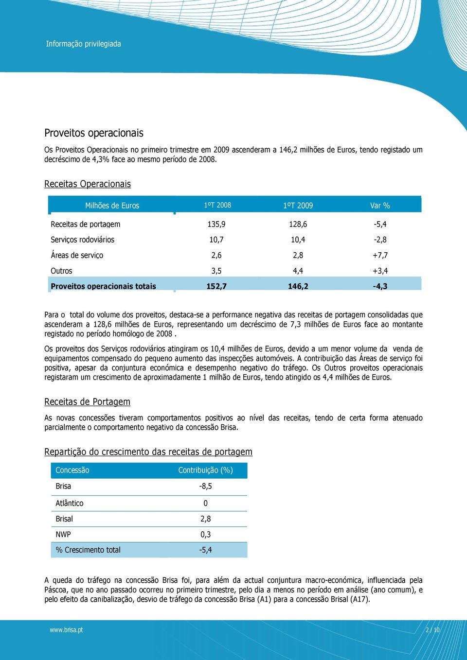 operacionais totais 152,7 146,2-4,3 Para o total do volume dos proveitos, destaca-se a performance negativa das receitas de portagem consolidadas que ascenderam a 128,6 milhões de Euros,