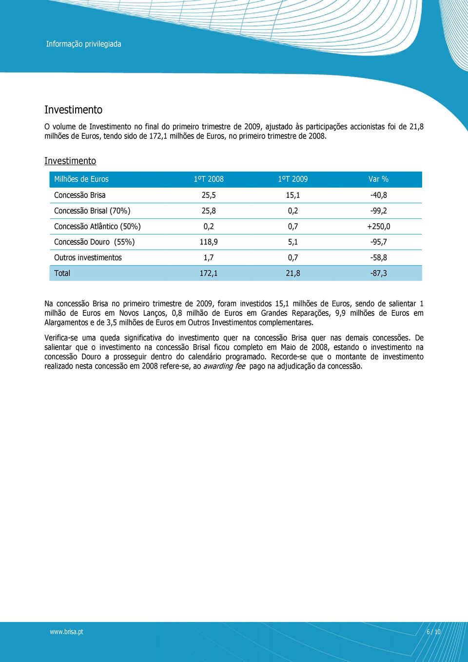 Investimento Milhões de Euros 1ºT 2008 1ºT 2009 Var % Concessão Brisa 25,5 15,1-40,8 Concessão Brisal (70%) 25,8 0,2-99,2 Concessão Atlântico (50%) 0,2 0,7 +250,0 Concessão Douro (55%) 118,9 5,1-95,7