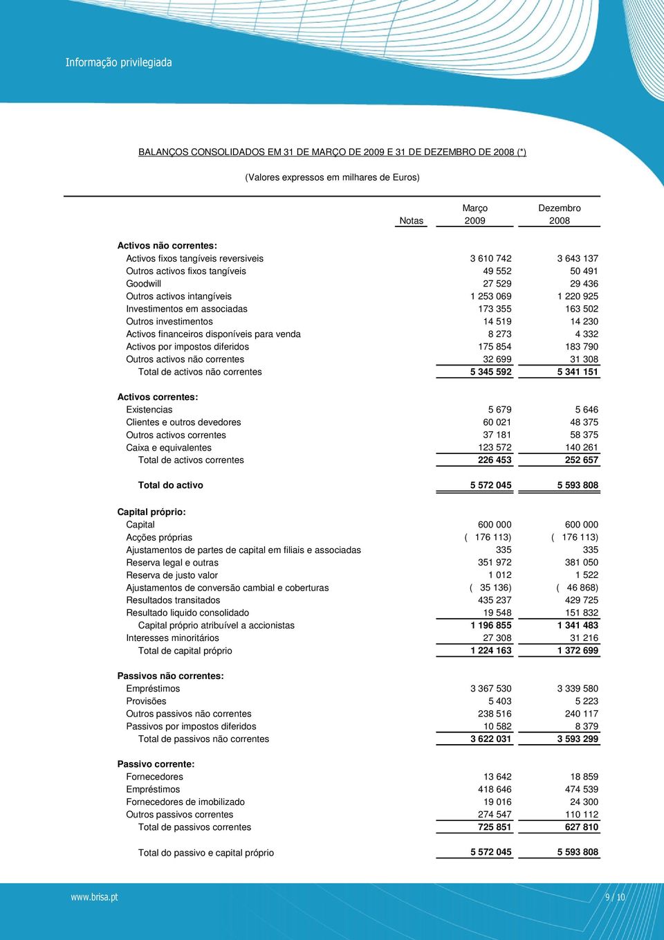 investimentos 14 519 14 230 Activos financeiros disponíveis para venda 8 273 4 332 Activos por impostos diferidos 175 854 183 790 Outros activos não correntes 32 699 31 308 Total de activos não