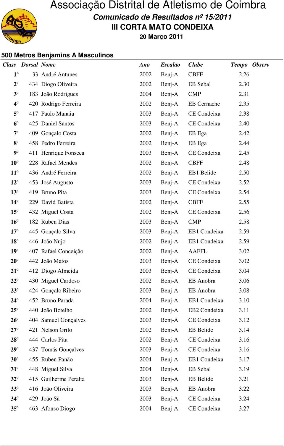 38 6º 425 Daniel Santos 2003 Benj-A CE Condeixa 2.40 7º 409 Gonçalo Costa 2002 Benj-A EB Ega 2.42 8º 458 Pedro Ferreira 2002 Benj-A EB Ega 2.44 9º 411 Henrique Fonseca 2003 Benj-A CE Condeixa 2.