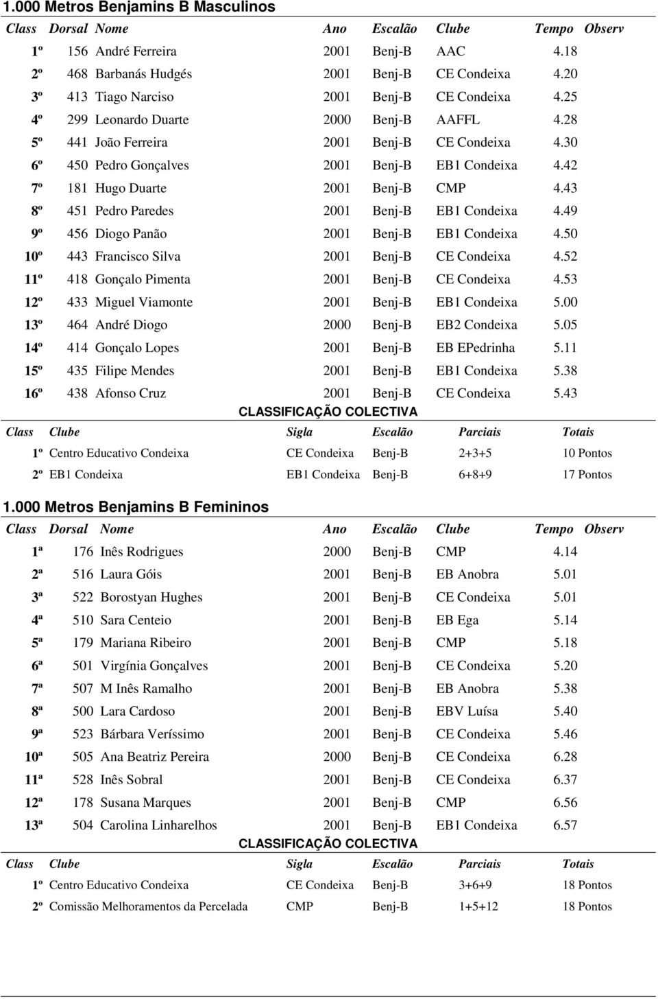 43 8º 451 Pedro Paredes 2001 Benj-B EB1 Condeixa 4.49 9º 456 Diogo Panão 2001 Benj-B EB1 Condeixa 4.50 10º 443 Francisco Silva 2001 Benj-B CE Condeixa 4.