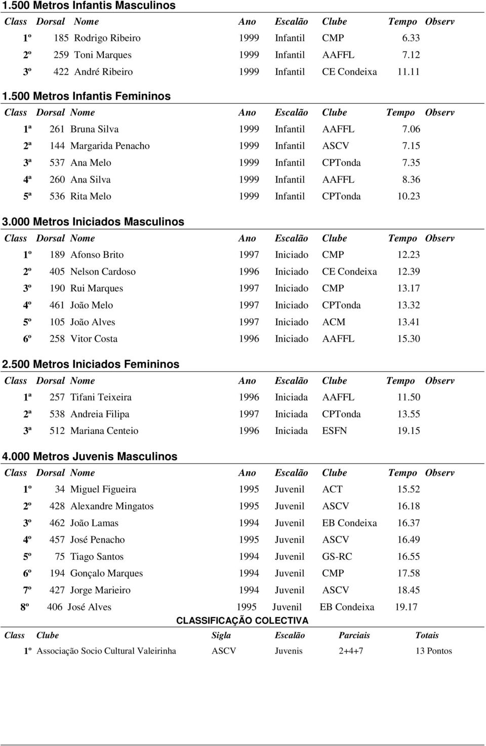 35 4ª 260 Ana Silva 1999 Infantil AAFFL 8.36 5ª 536 Rita Melo 1999 Infantil CPTonda 10.23 3.000 Metros Iniciados Masculinos 1º 189 Afonso Brito 1997 Iniciado CMP 12.