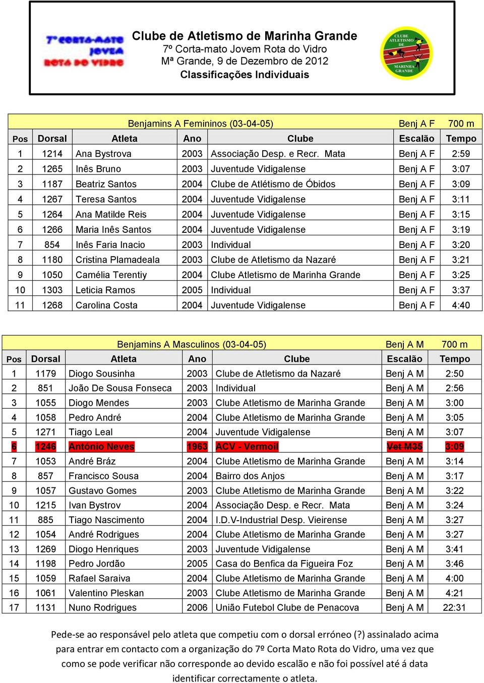 Mata Benj A F 2:59 2 1265 Inês Bruno 2003 Juventude Vidigalense Benj A F 3:07 3 1187 Beatriz Santos 2004 Clube de Atlétismo de Óbidos Benj A F 3:09 4 1267 Teresa Santos 2004 Juventude Vidigalense