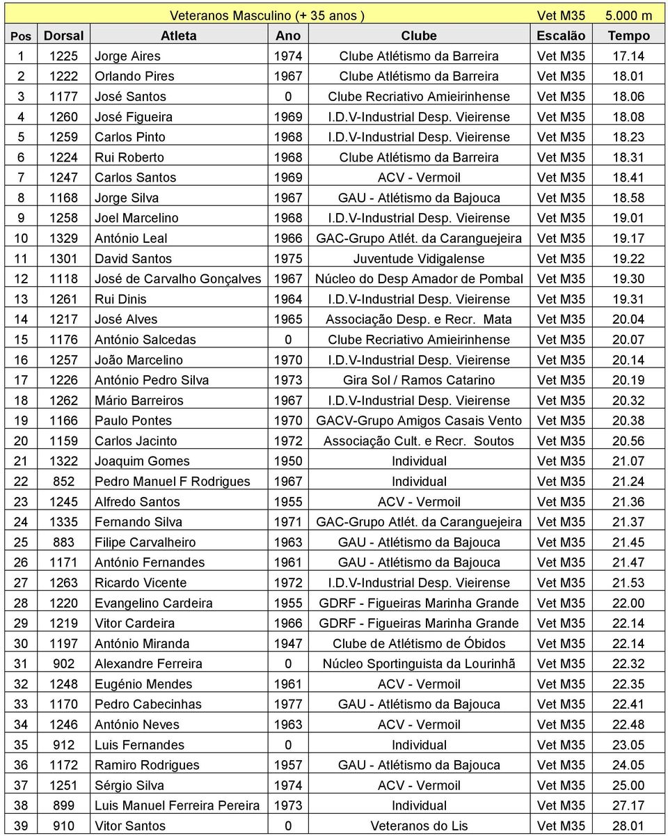 08 5 1259 Carlos Pinto 1968 I.D.V-Industrial Desp. Vieirense Vet M35 18.23 6 1224 Rui Roberto 1968 Clube Atlétismo da Barreira Vet M35 18.31 7 1247 Carlos Santos 1969 ACV - Vermoil Vet M35 18.