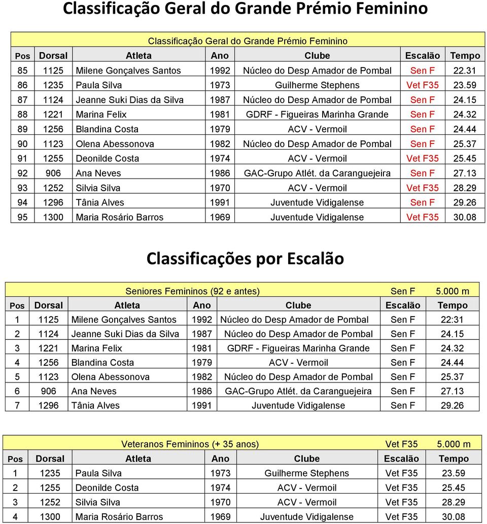 15 88 1221 Marina Felix 1981 GDRF - Figueiras Marinha Grande Sen F 24.32 89 1256 Blandina Costa 1979 ACV - Vermoil Sen F 24.44 90 1123 Olena Abessonova 1982 Núcleo do Desp Amador de Pombal Sen F 25.