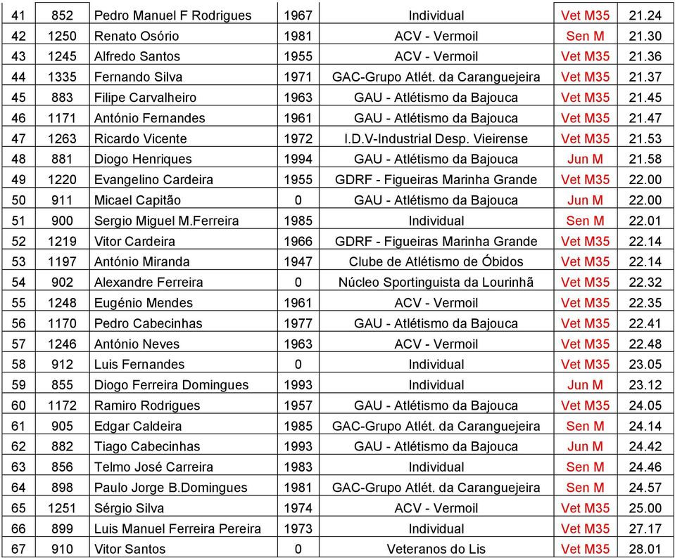 45 46 1171 António Fernandes 1961 GAU - Atlétismo da Bajouca Vet M35 21.47 47 1263 Ricardo Vicente 1972 I.D.V-Industrial Desp. Vieirense Vet M35 21.