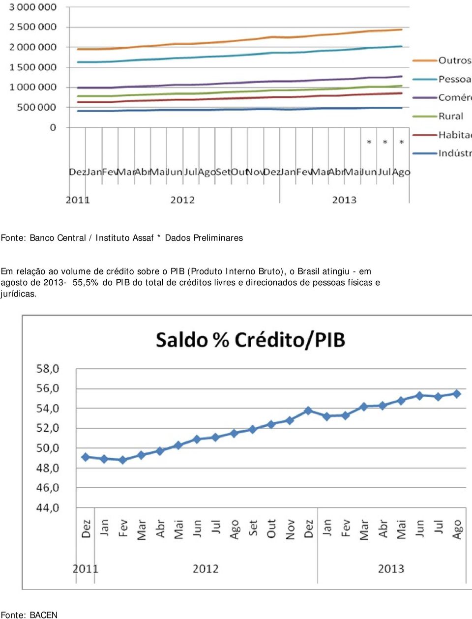 o Brasil atingiu - em agosto de 2013-55,5% do PIB do total de