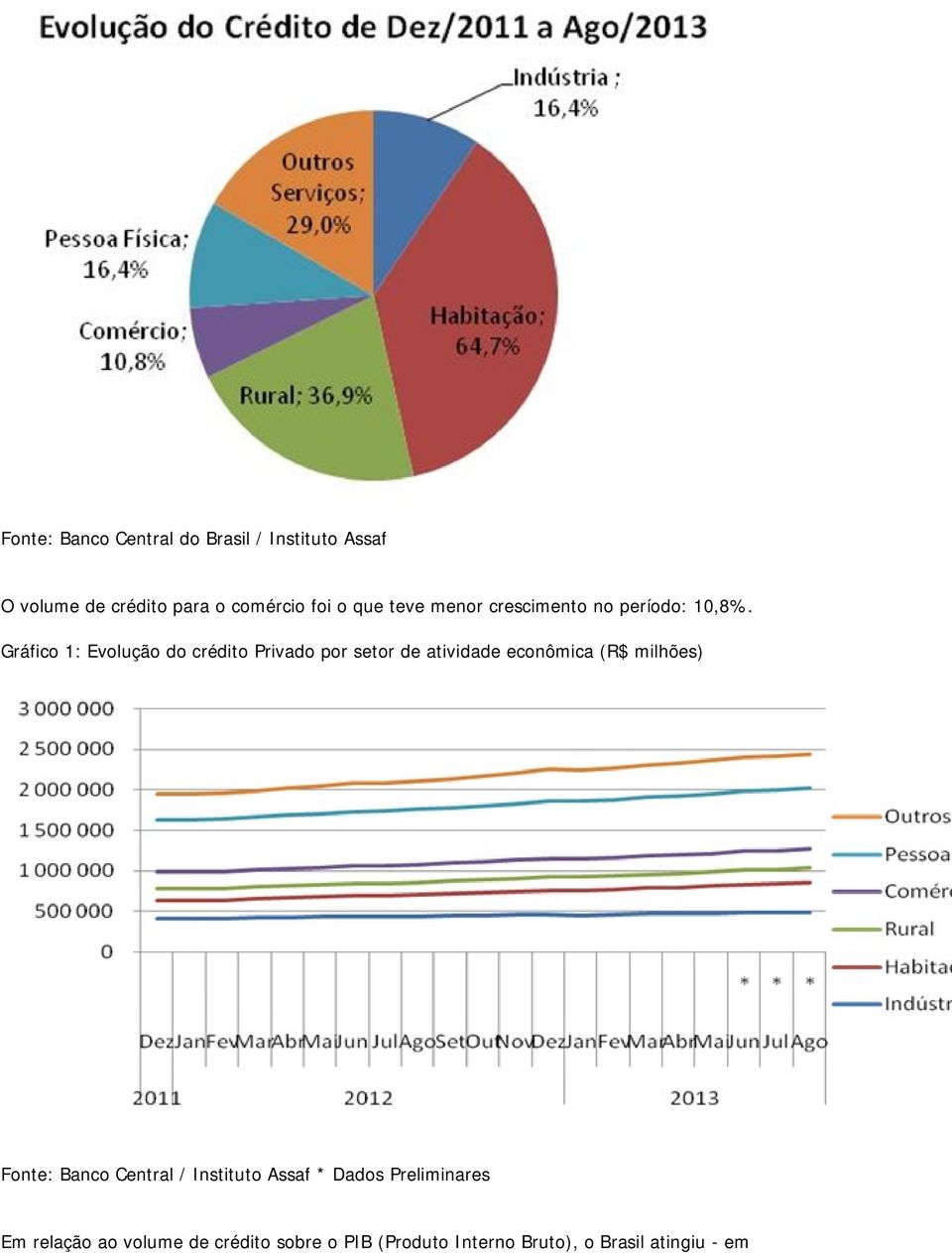 Gráfico 1: Evolução do crédito Privado por setor de atividade econômica (R$ milhões) Fonte: