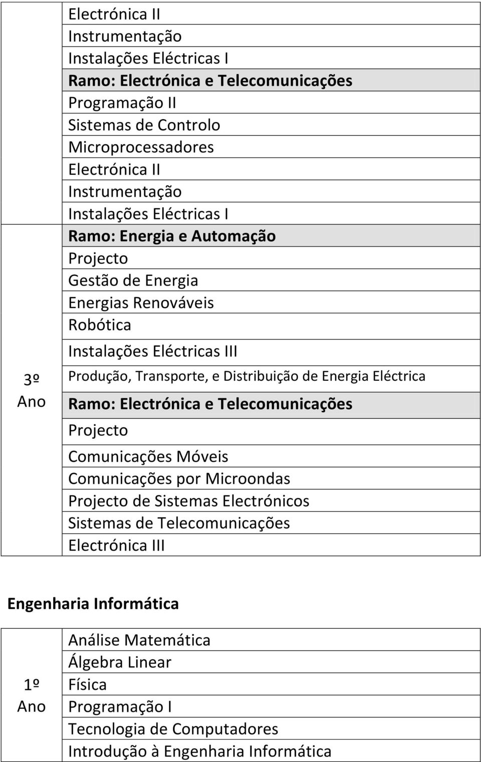 e Distribuição de Energia Eléctrica Ramo: Electrónica e Telecomunicações Projecto Comunicações Móveis Comunicações por Microondas Projecto de Sistemas Electrónicos