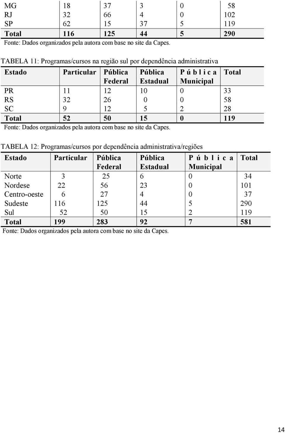 Total 52 50 15 0 119 TABELA 12: Programas/cursos por dependência administrativa/regiões Estado Particular Pública Pública P ú b l i c a Total