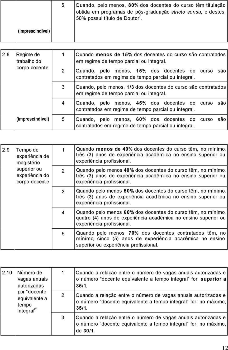 2 Quando, pelo menos, 15% dos docentes do curso são contratados em regime de tempo parcial ou integral.