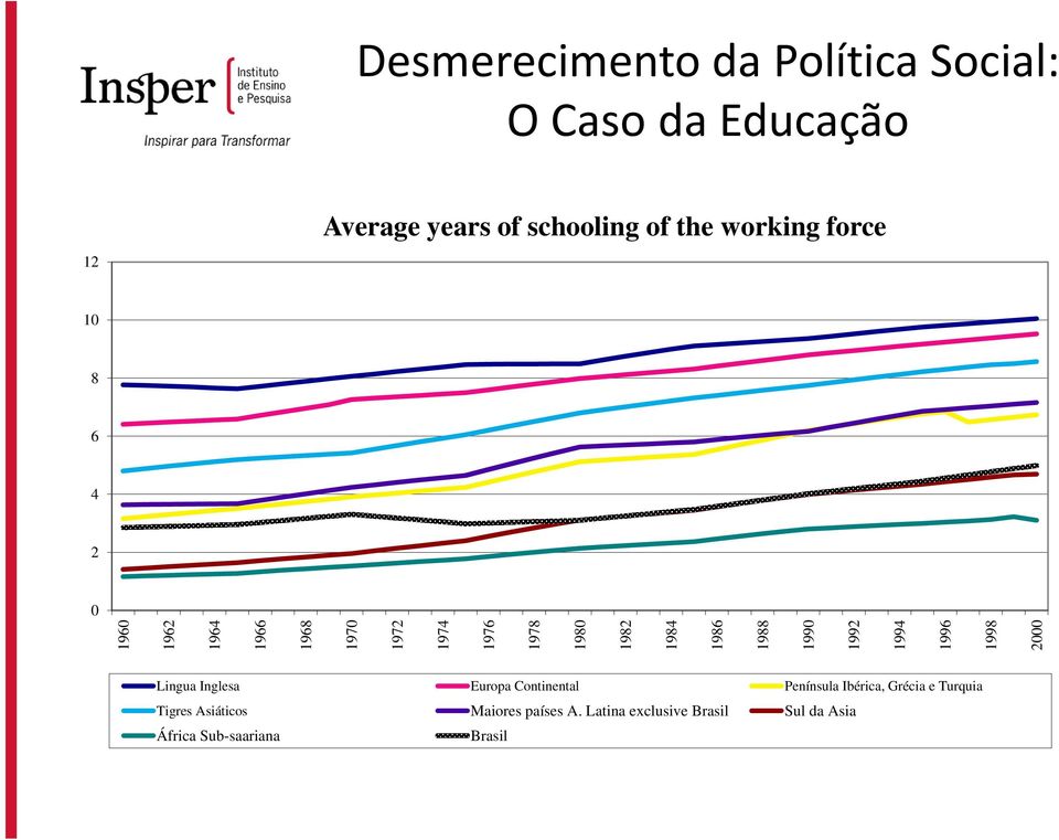 1988 1990 1992 1994 1996 1998 2000 Lingua Inglesa Europa Continental Península Ibérica, Grécia e