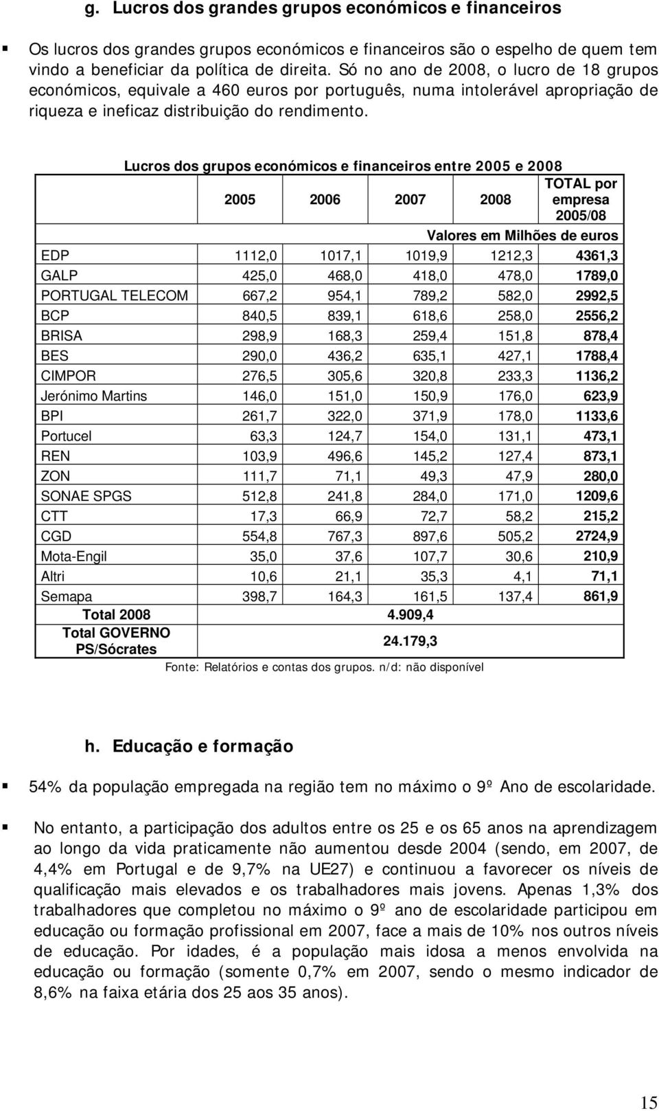 Lucros dos grupos económicos e financeiros entre 2005 e 2008 TOTAL por 2005 2006 2007 2008 empresa 2005/08 Valores em Milhões de euros EDP 1112,0 1017,1 1019,9 1212,3 4361,3 GALP 425,0 468,0 418,0