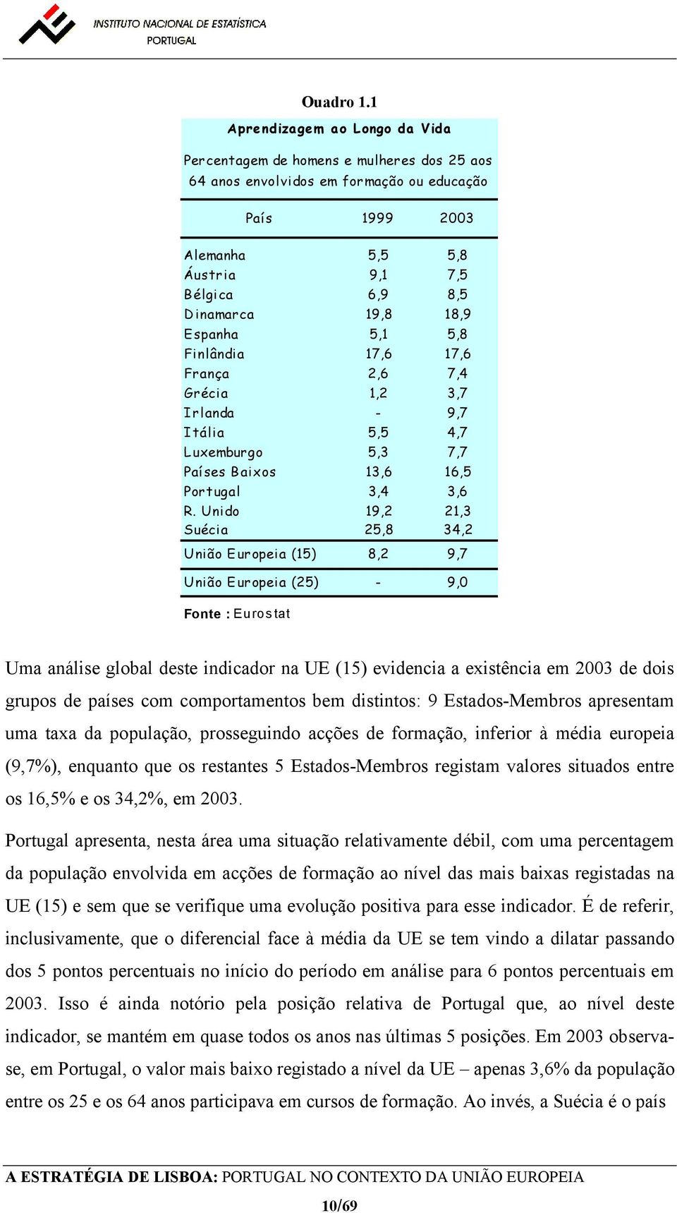 18,9 Espanha 5,1 5,8 Finlândia 17,6 17,6 França 2,6 7,4 Grécia 1,2 3,7 Irlanda - 9,7 Itália 5,5 4,7 Luxemburgo 5,3 7,7 Países Baixos 13,6 16,5 Portugal 3,4 3,6 R.