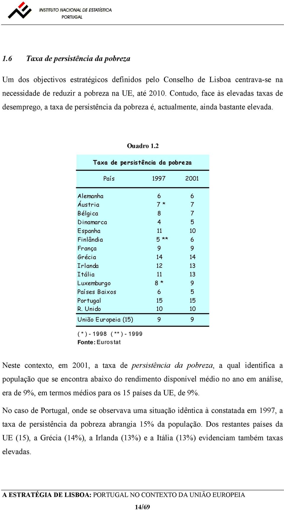 2 Taxa de persistência da pobreza País 1997 2001 Alemanha 6 6 Áustria 7 * 7 Bélgica 8 7 Dinamarca 4 5 Espanha 11 10 Finlândia 5 ** 6 França 9 9 Grécia 14 14 Irlanda 12 13 Itália 11 13 Luxemburgo 8 *