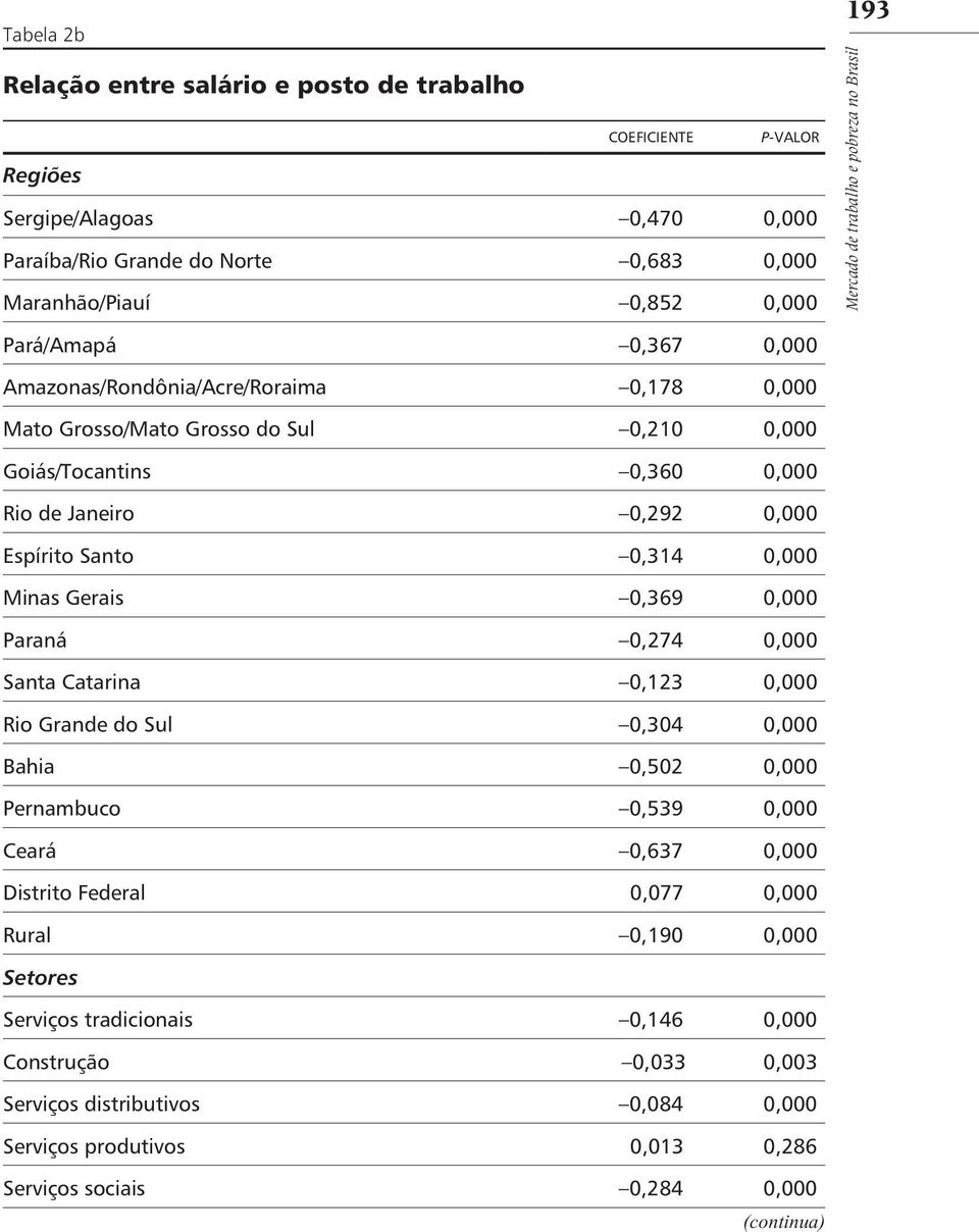 Espírito Santo 0,314 0,000 Minas Gerais 0,369 0,000 Paraná 0,274 0,000 Santa Catarina 0,123 0,000 Rio Grande do Sul 0,304 0,000 Bahia 0,502 0,000 Pernambuco 0,539 0,000 Ceará 0,637 0,000 Distrito