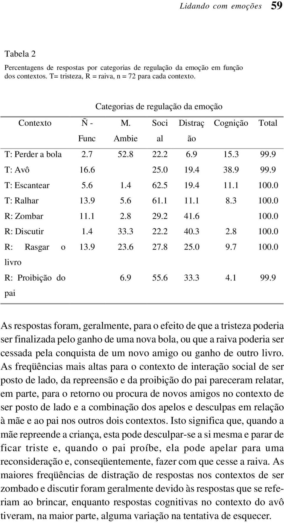 5 19.4 11.1 100.0 T: Ralhar 13.9 5.6 61.1 11.1 8.3 100.0 R: Zombar 11.1 2.8 29.2 41.6 100.0 R: Discutir 1.4 33.3 22.2 40.3 2.8 100.0 R: Rasgar o 13.9 23.6 27.8 25.0 9.7 100.