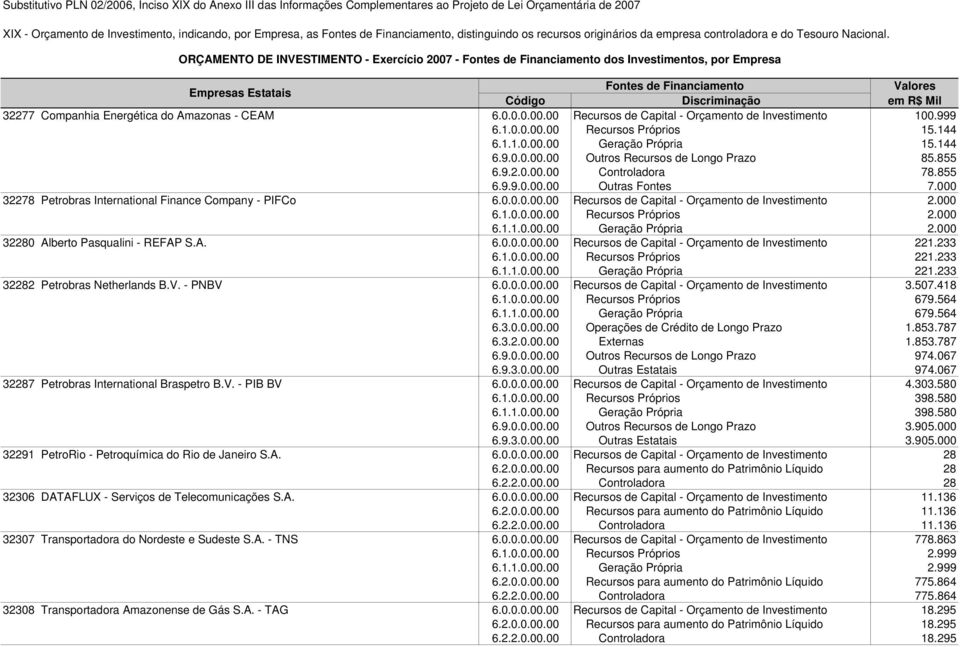 000 6.1.1.0.00.00 Geração Própria 2.000 32280 Alberto Pasqualini - REFAP S.A. 6.0.0.0.00.00 Recursos de Capital - Orçamento de Investimento 221.233 6.1.0.0.00.00 Recursos Próprios 221.233 6.1.1.0.00.00 Geração Própria 221.