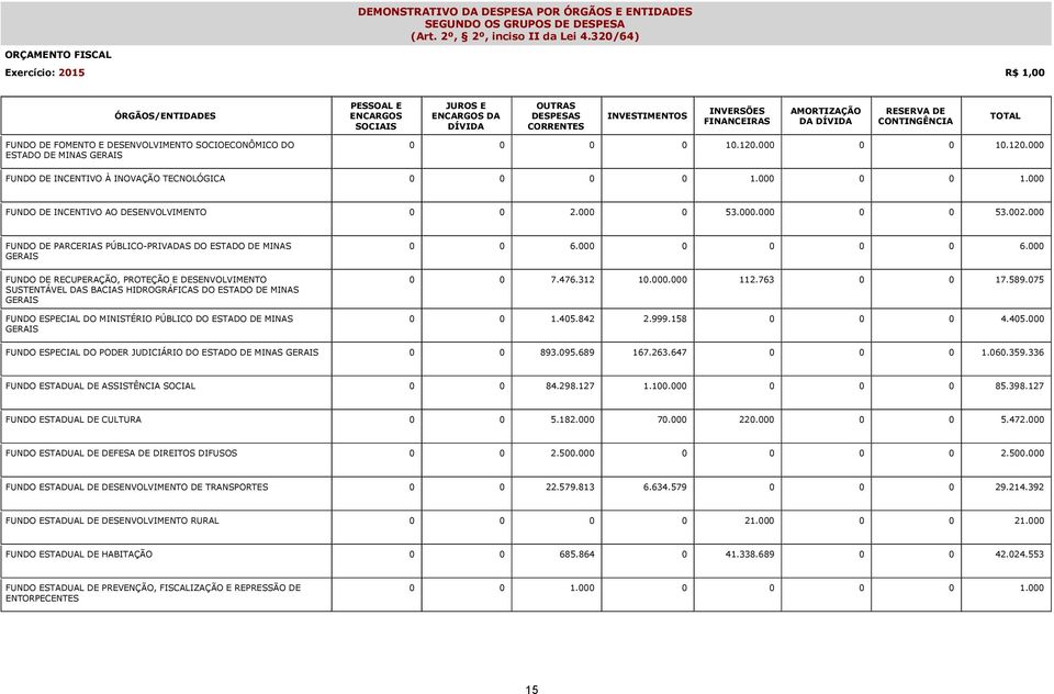 DÍVIDA RESERVA DE CONTINGÊNCIA TOTAL FUNDO DE FOMENTO E DESENVOLVIMENTO SOCIOECONÔMICO DO ESTADO DE MINAS GERAIS 0 0 0 0 10.120.000 0 0 10.120.000 FUNDO DE INCENTIVO À INOVAÇÃO TECNOLÓGICA 0 0 0 0 1.