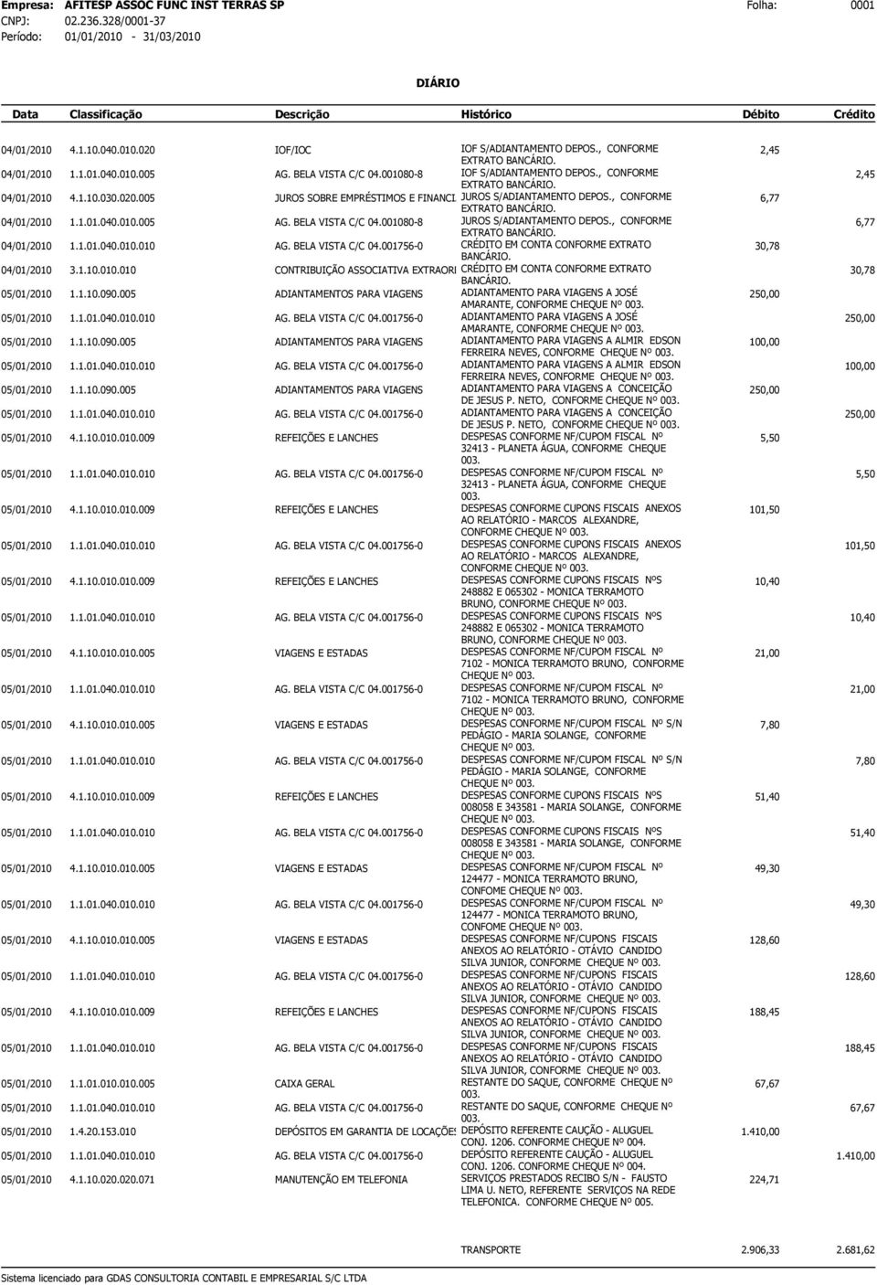 001080-8 JUROS S/ADIANTAMENTO DEPOS., CONFORME 6,77 EXTRATO 04/01/2010 1.1.01.040.010.010 AG. BELA VISTA C/C 04.001756-0 CRÉDITO EM CONTA CONFORME EXTRATO 30,78 04/01/2010 3.1.10.010.010 CONTRIBUIÇÃO ASSOCIATIVA EXTRAORDINÁRIA CRÉDITO EM CONTA CONFORME EXTRATO 30,78 05/01/2010 1.