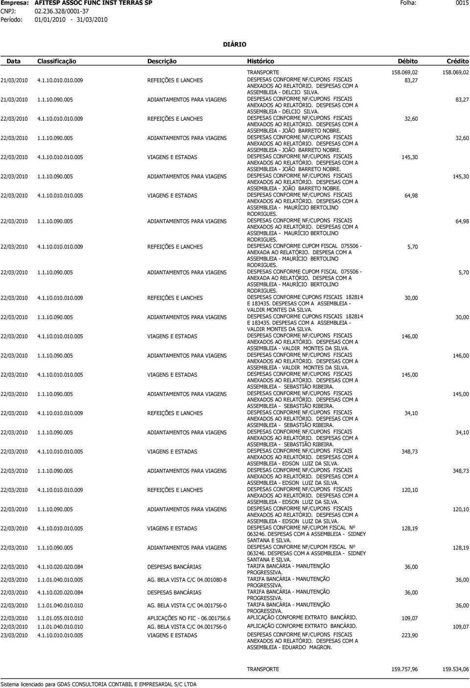 22/03/2010 1.1.10.090.005 ADIANTAMENTOS PARA VIAGENS 145,30 ASSEMBLEIA - JOÃO BARRETO NOBRE. 22/03/2010 4.1.10.010.010.005 VIAGENS E ESTADAS 64,98 ASSEMBLEIA - MAURÍCIO BERTOLINO RODRIGUES.