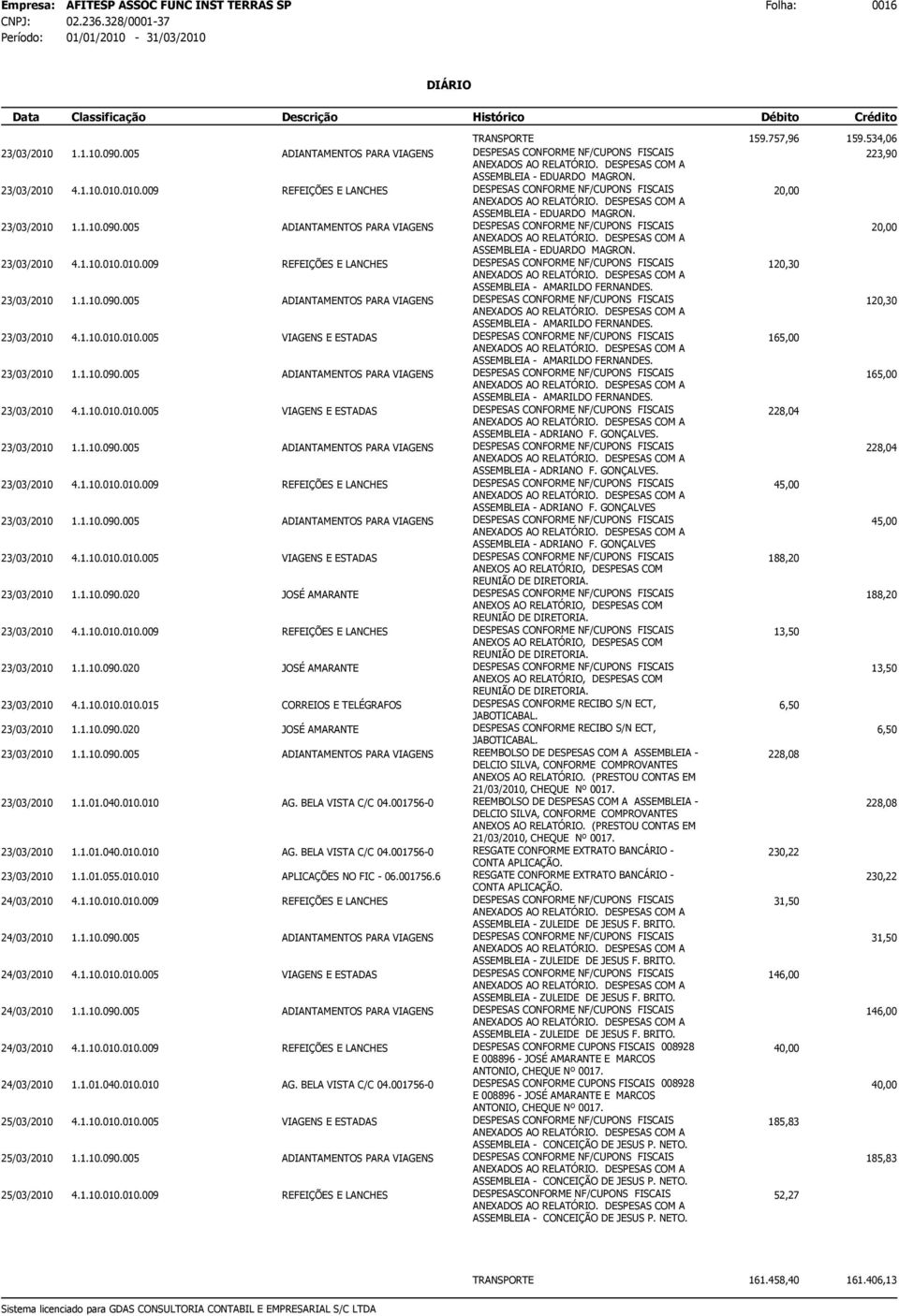 23/03/2010 4.1.10.010.010.005 VIAGENS E ESTADAS 165,00 ASSEMBLEIA - AMARILDO FERNANDES. 23/03/2010 1.1.10.090.005 ADIANTAMENTOS PARA VIAGENS 165,00 ASSEMBLEIA - AMARILDO FERNANDES. 23/03/2010 4.1.10.010.010.005 VIAGENS E ESTADAS 228,04 ASSEMBLEIA - ADRIANO F.