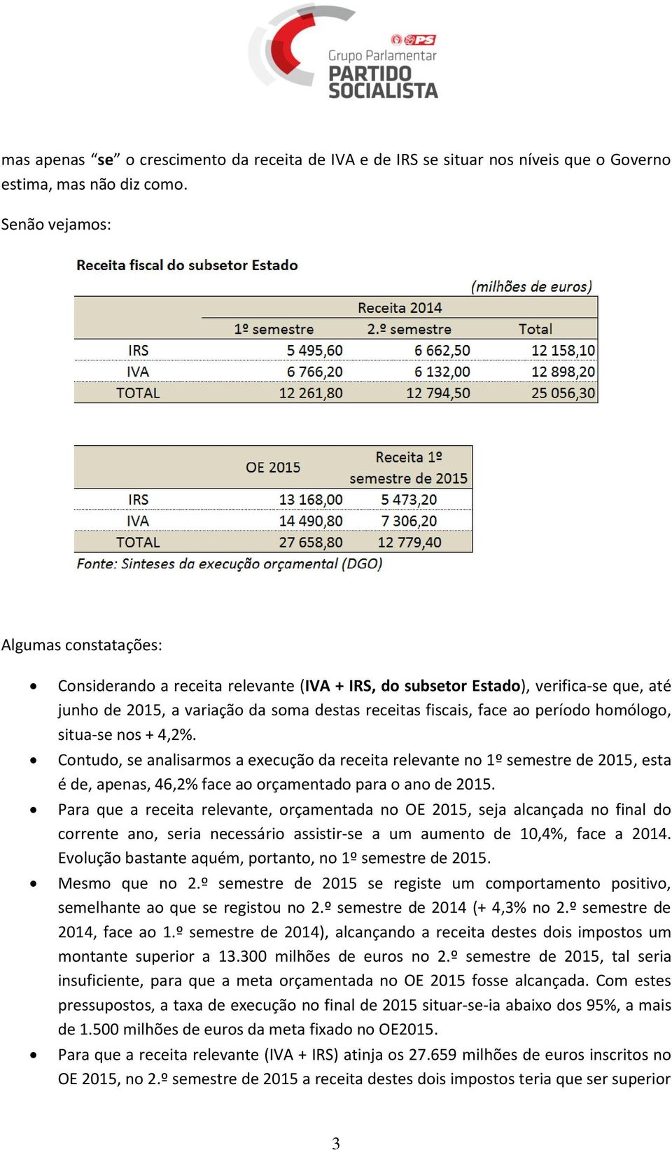 homólogo, situa-se nos + 4,2%. Contudo, se analisarmos a execução da receita relevante no 1º semestre de 2015, esta é de, apenas, 46,2% face ao orçamentado para o ano de 2015.