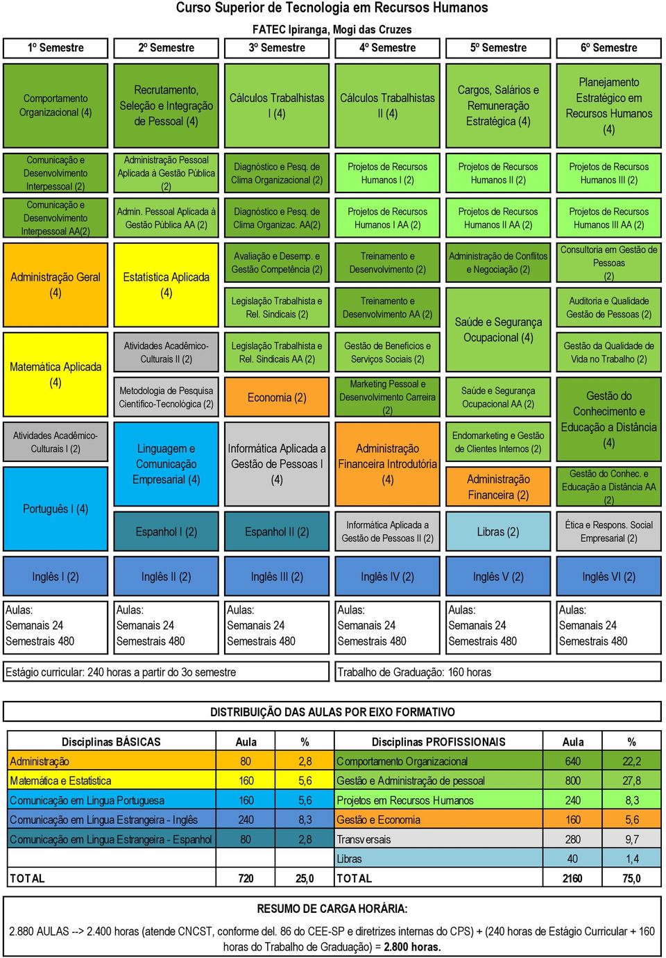 Comunicação e Desenvolvimento InterpessoaI (2) Administração Pessoal Aplicada à Gestão Pública (2) Diagnóstico e Pesq.