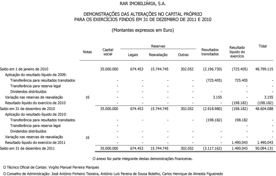 115 Aplicação do resultado líquido de 2009: Transferência para resultados transitados - - - - (725.405) 725.