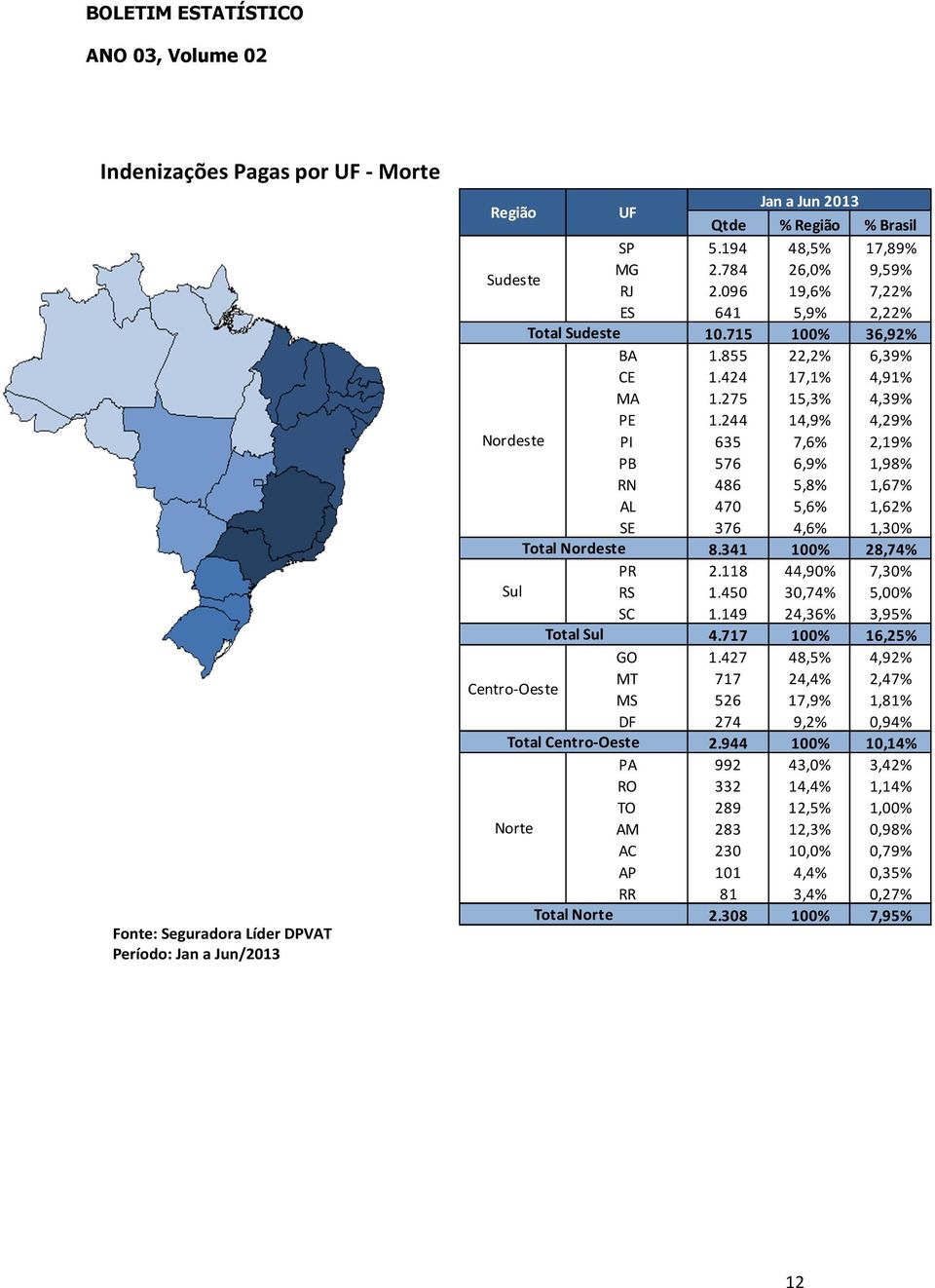 244 14,9% 4,29% Nordeste PI 635 7,6% 2,19% PB 576 6,9% 1,98% RN 486 5,8% 1,67% AL 470 5,6% 1,62% SE 376 4,6% 1,30% Total Nordeste 8.341 100% 28,74% PR 2.118 44,90% 7,30% Sul RS 1.