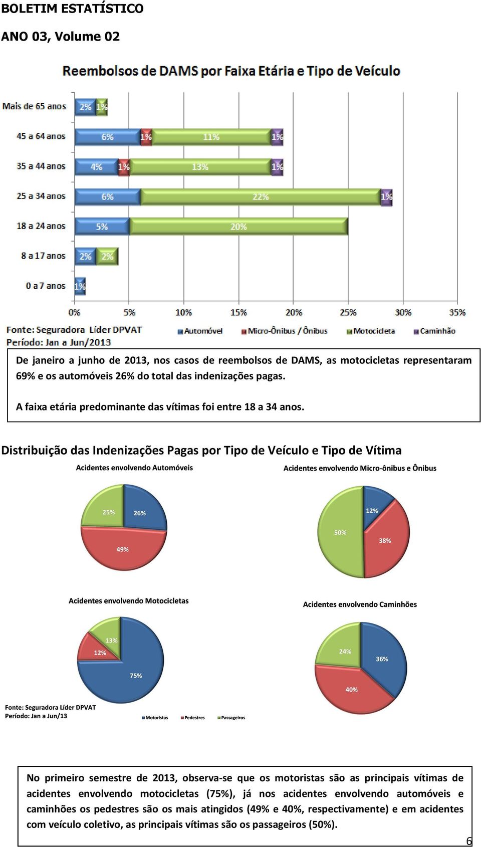Distribuição das Indenizações Pagas por Tipo de Veículo e Tipo de Vítima No primeiro semestre de 2013, observa-se que os motoristas são as principais