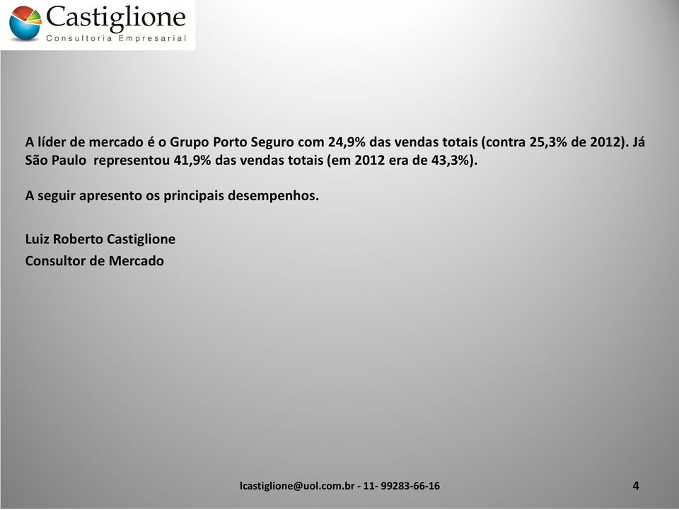 Já São Paulo representou 41,9% das vendas totais (em 2012 era de