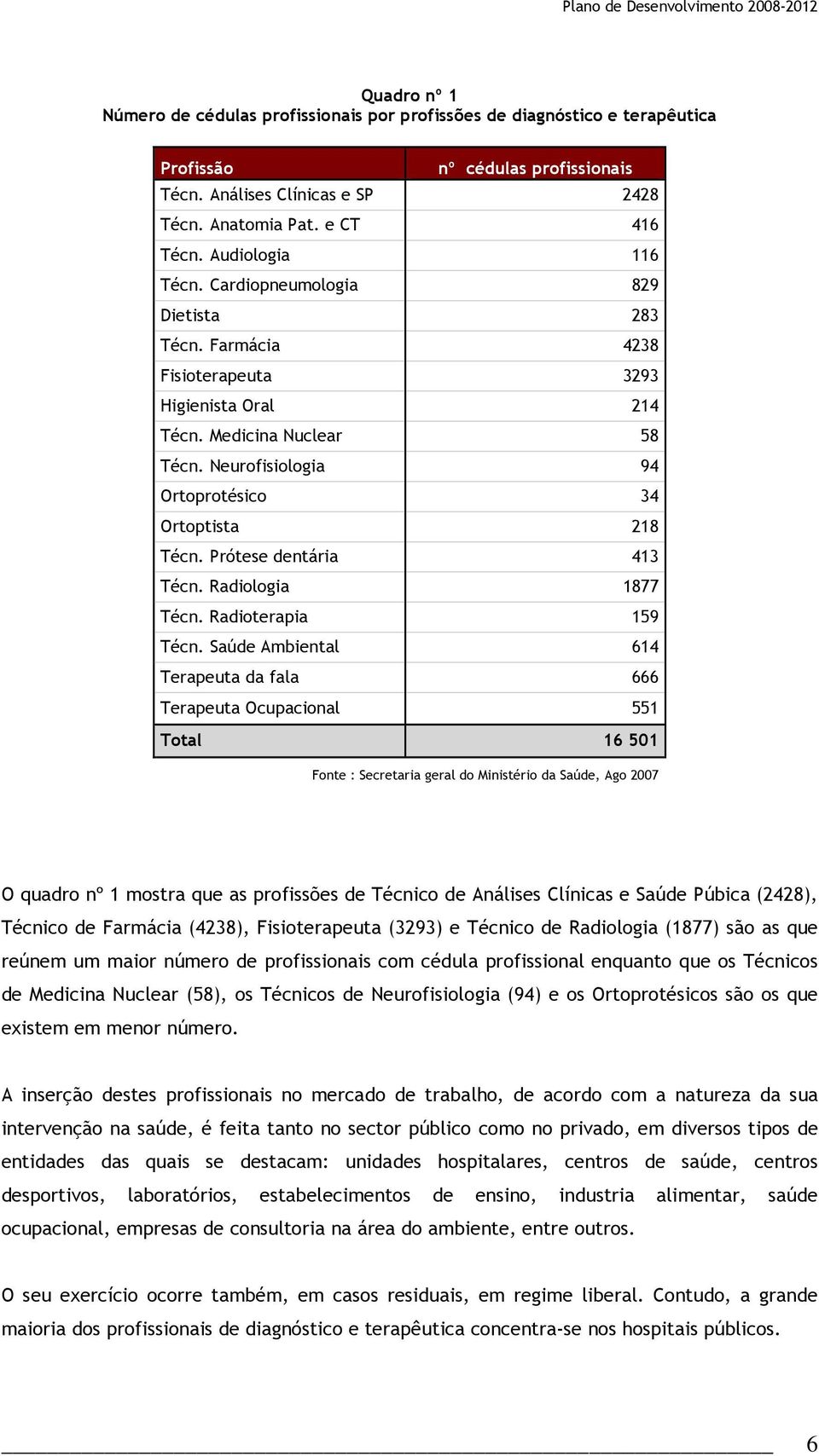 Neurofisiologia 94 Ortoprotésico 34 Ortoptista 218 Técn. Prótese dentária 413 Técn. Radiologia 1877 Técn. Radioterapia 159 Técn.