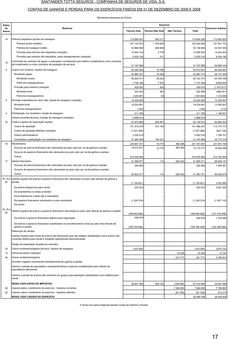 cedido 34 669 892 468 908-35 138 800 32 507 655 Provisão para prémios não adquiridos (variação) 12 604 144 2 776-12 606 920 13 634 424 Provisão para prémios não adquiridos, parte resseguradores