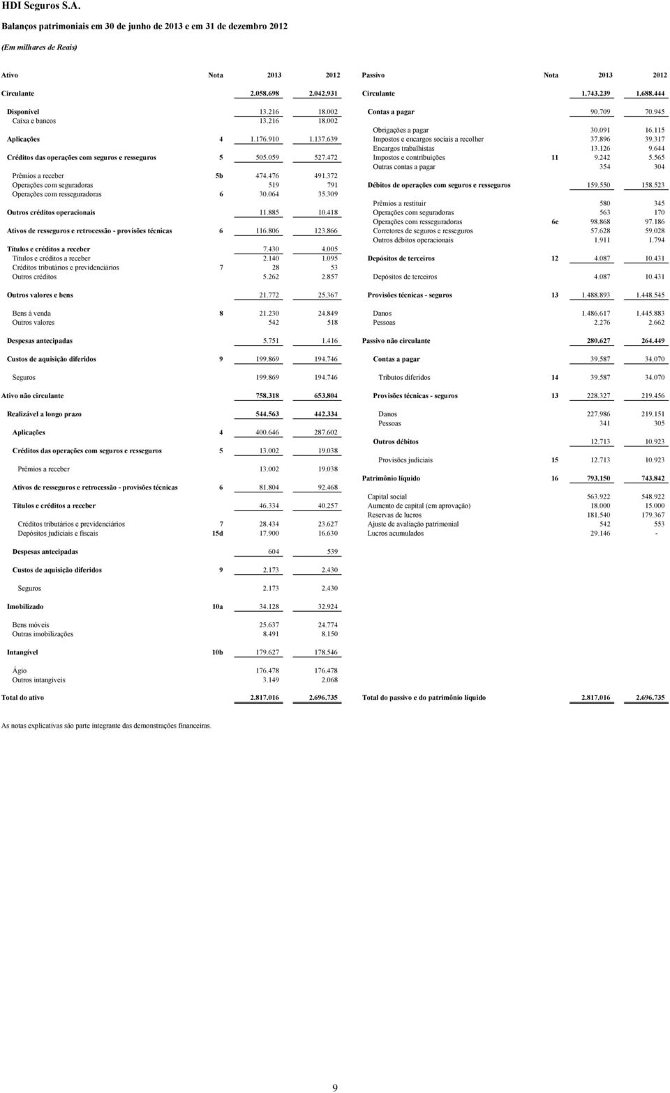 317 Encargos trabalhistas 13.126 9.644 Créditos das operações com seguros e resseguros 5 505.059 527.472 Impostos e contribuições 11 9.242 5.565 Outras contas a pagar 354 304 Prêmios a receber 5b 474.