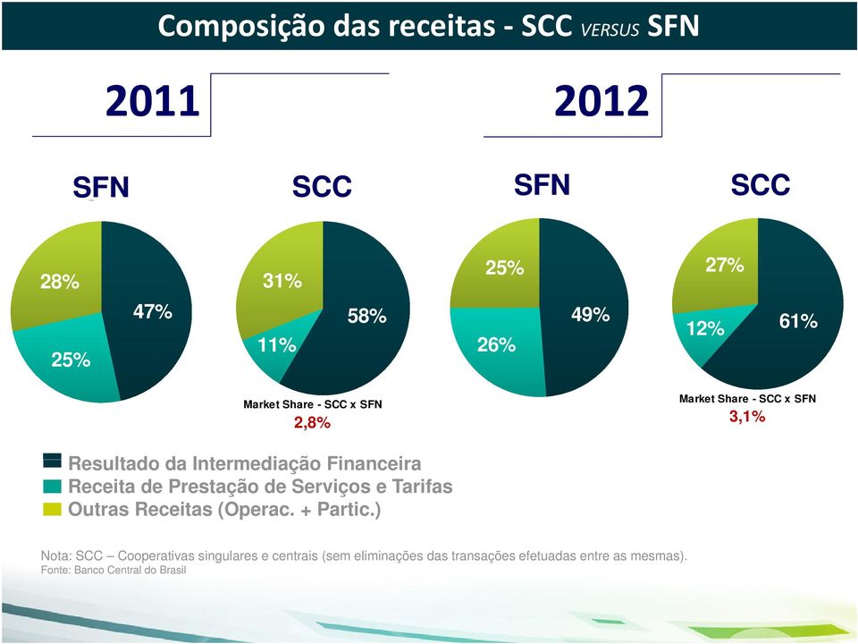 Receita de Prestação de Serviços e Tarifas Outras Receitas (Operac. + Partic.