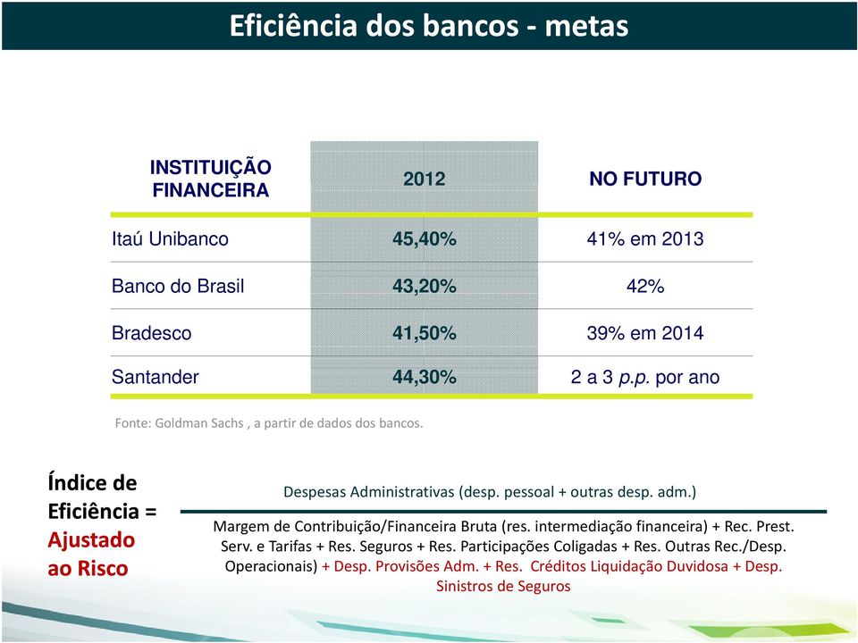 Índice de Eficiência = Ajustado ao Risco Despesas Administrativas (desp. pessoal + outras desp. adm.) Margem de Contribuição/Financeira Bruta (res.