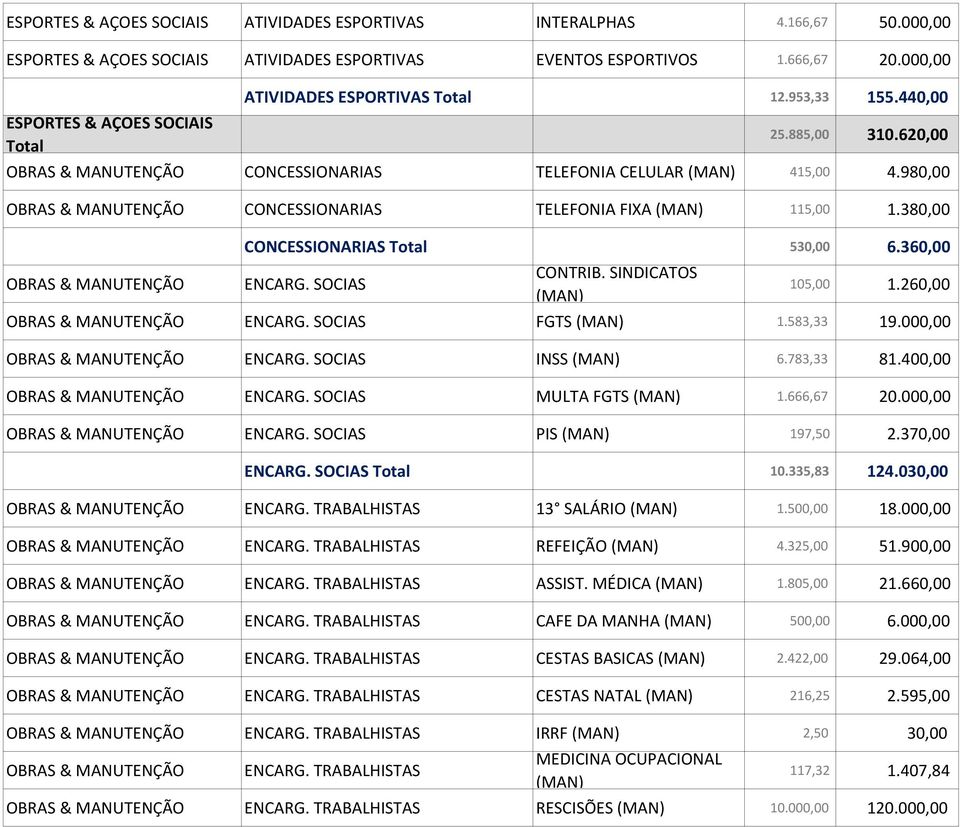 980,00 CONCESSIONARIAS TELEFONIA FIXA (MAN) 115,00 1.380,00 CONCESSIONARIAS Total 530,00 6.360,00 ENCARG. SOCIAS CONTRIB. SINDICATOS (MAN) 105,00 1.260,00 ENCARG. SOCIAS FGTS (MAN) 1.583,33 19.