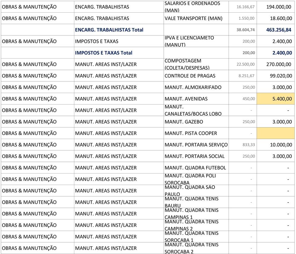 AVENIDAS 450,00 5.400,00 MANUT. CANALETAS/BOCAS LOBO MANUT. GAZEBO 250,00 3.000,00 MANUT. PISTA COOPER - MANUT. PORTARIA SERVIÇO 833,33 10.000,00 MANUT. PORTARIA SOCIAL 250,00 3.