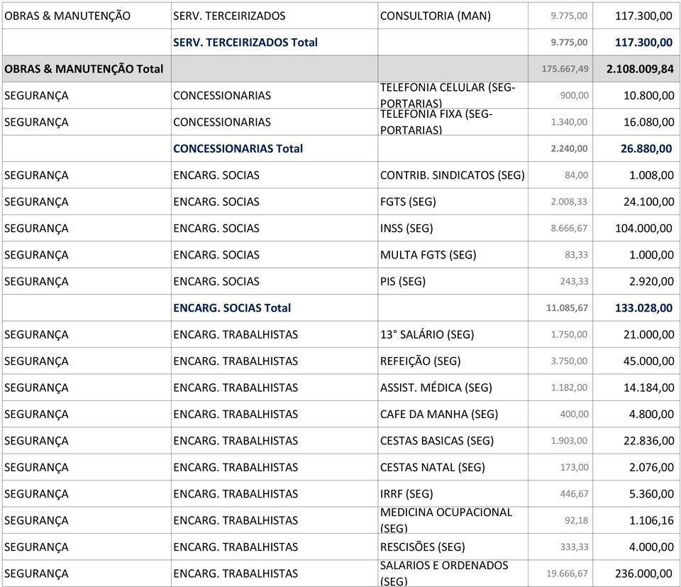 SOCIAS CONTRIB. SINDICATOS (SEG) 84,00 1.008,00 ENCARG. SOCIAS FGTS (SEG) 2.008,33 24.100,00 ENCARG. SOCIAS INSS (SEG) 8.666,67 104.000,00 ENCARG. SOCIAS MULTA FGTS (SEG) 83,33 1.000,00 ENCARG. SOCIAS PIS (SEG) 243,33 2.