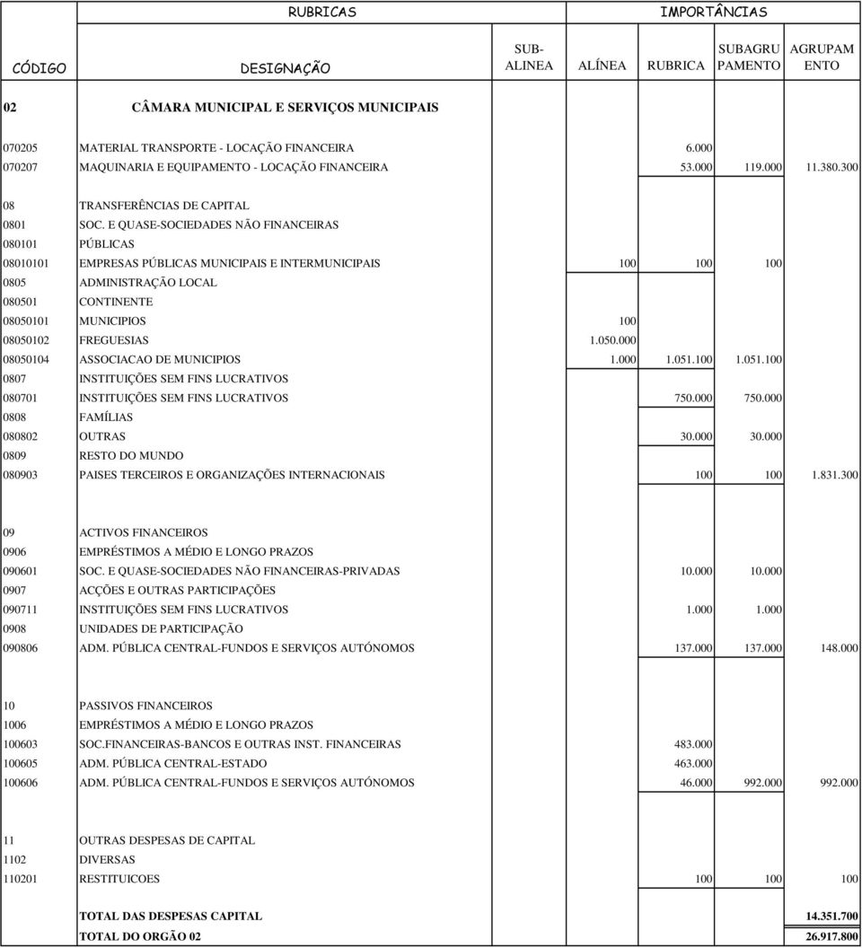 FREGUESIAS 1.050.000 08050104 ASSOCIACAO DE MUNICIPIOS 1.000 1.051.100 1.051.100 0807 INSTITUIÇÕES SEM FINS LUCRATIVOS 080701 INSTITUIÇÕES SEM FINS LUCRATIVOS 750.000 750.
