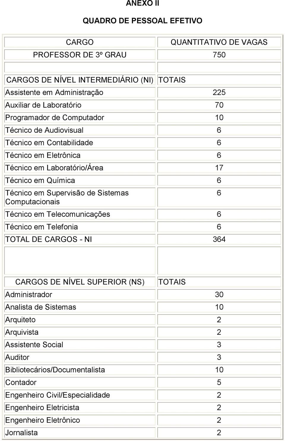 Sistemas Computacionais Técnico em Telecomunicações 6 Técnico em Telefonia 6 TOTAL DE CARGOS - NI 364 6 CARGOS DE NÍVEL SUPERIOR (NS) TOTAIS Administrador 30 Analista de Sistemas 10