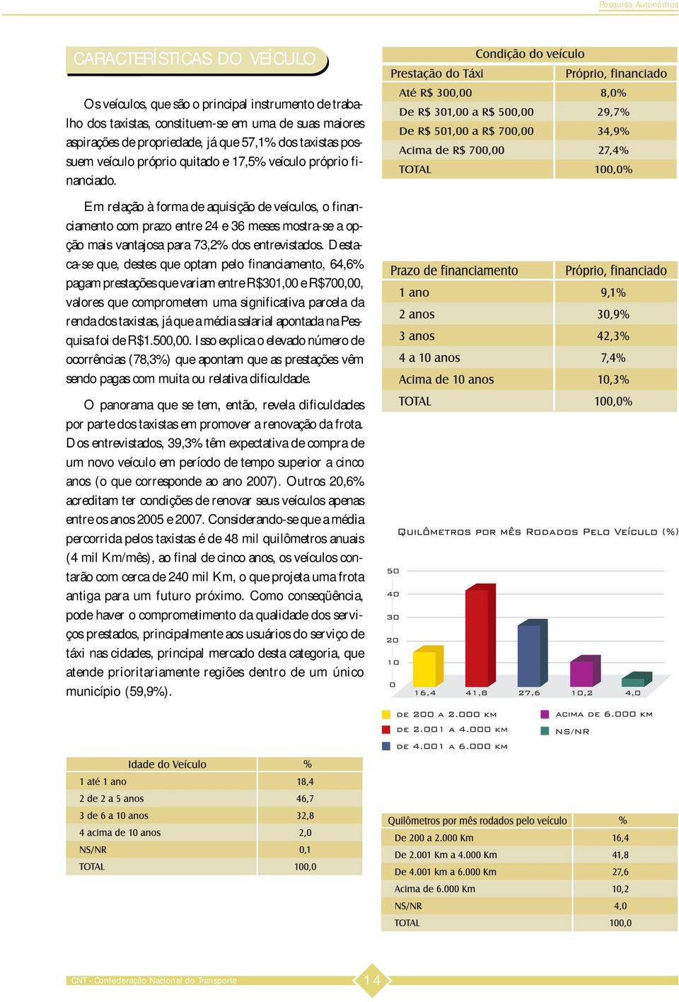 Em relação à forma de aquisição de veículos, o financiamento com prazo entre 24 e 36 meses mostra-se a opção mais vantajosa para 73,2% dos entrevistados.