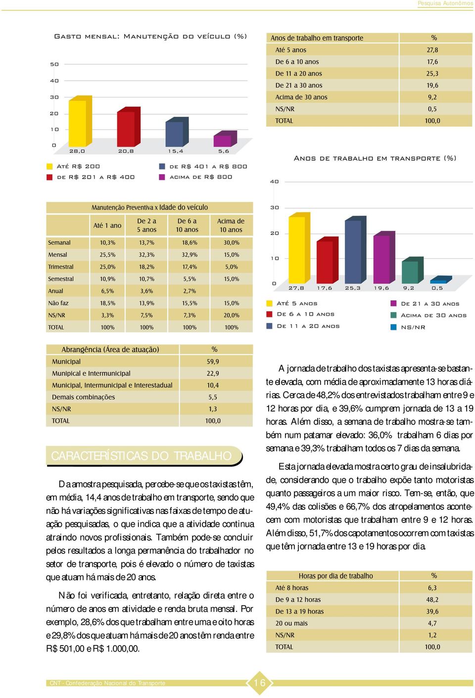 Também pode-se concluir pelos resultados a longa permanência do trabalhador no setor de transporte, pois é elevado o número de taxistas que atuam há mais de 20 anos.