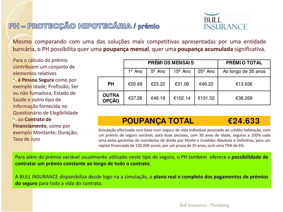 Questionário de Elegibilidade ao Contrato de Financiamento, como por exemplo Montante; Duração; Taxa de Juro PRÉMIOS MENSAIS PRÉMIO TOTAL 1º Ano 5º Ano 15º Ano 25º Ano Ao longo de 35 anos PH 20.69 23.