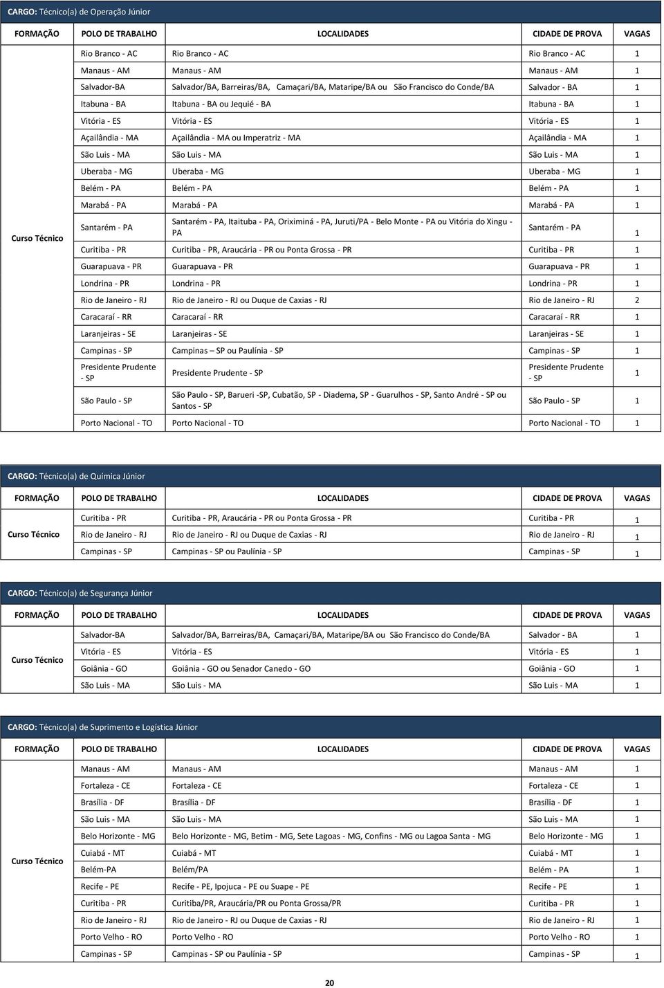 - ES 1 Açailândia - MA Açailândia - MA ou Imperatriz - MA Açailândia - MA 1 São Luis - MA São Luis - MA São Luis - MA 1 Uberaba - MG Uberaba - MG Uberaba - MG 1 Belém - PA Belém - PA Belém - PA 1